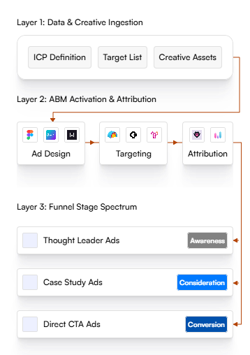 LinkedIn Ads Layers mobile